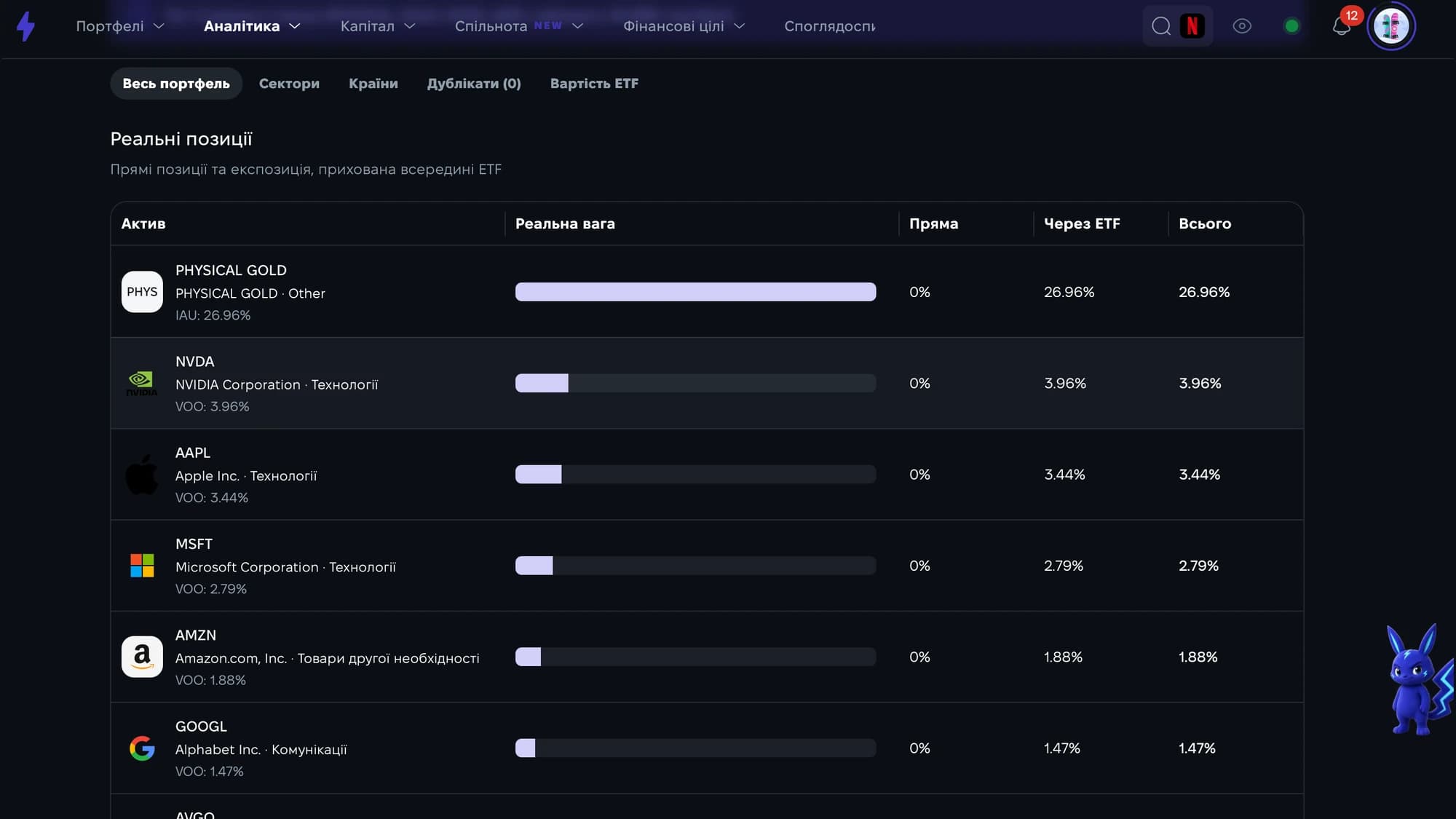 Реальні позиції та частки компаній усередині ETF у Strum